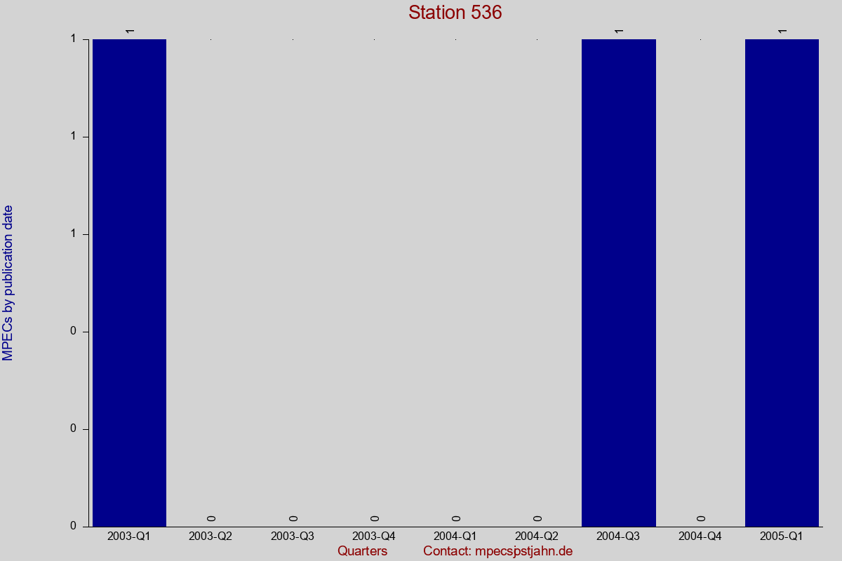 MPEC totals by publication interval for station 536