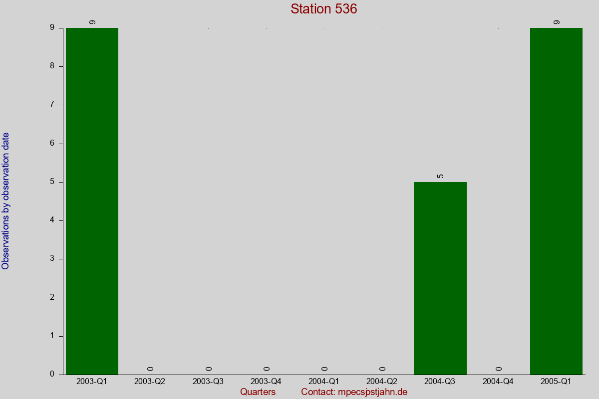 Observation totals by observation interval for station 536