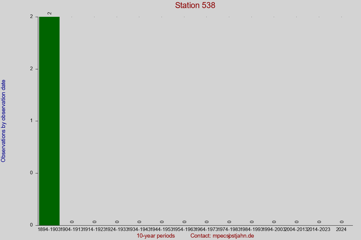 Observation totals by observation interval for station 538