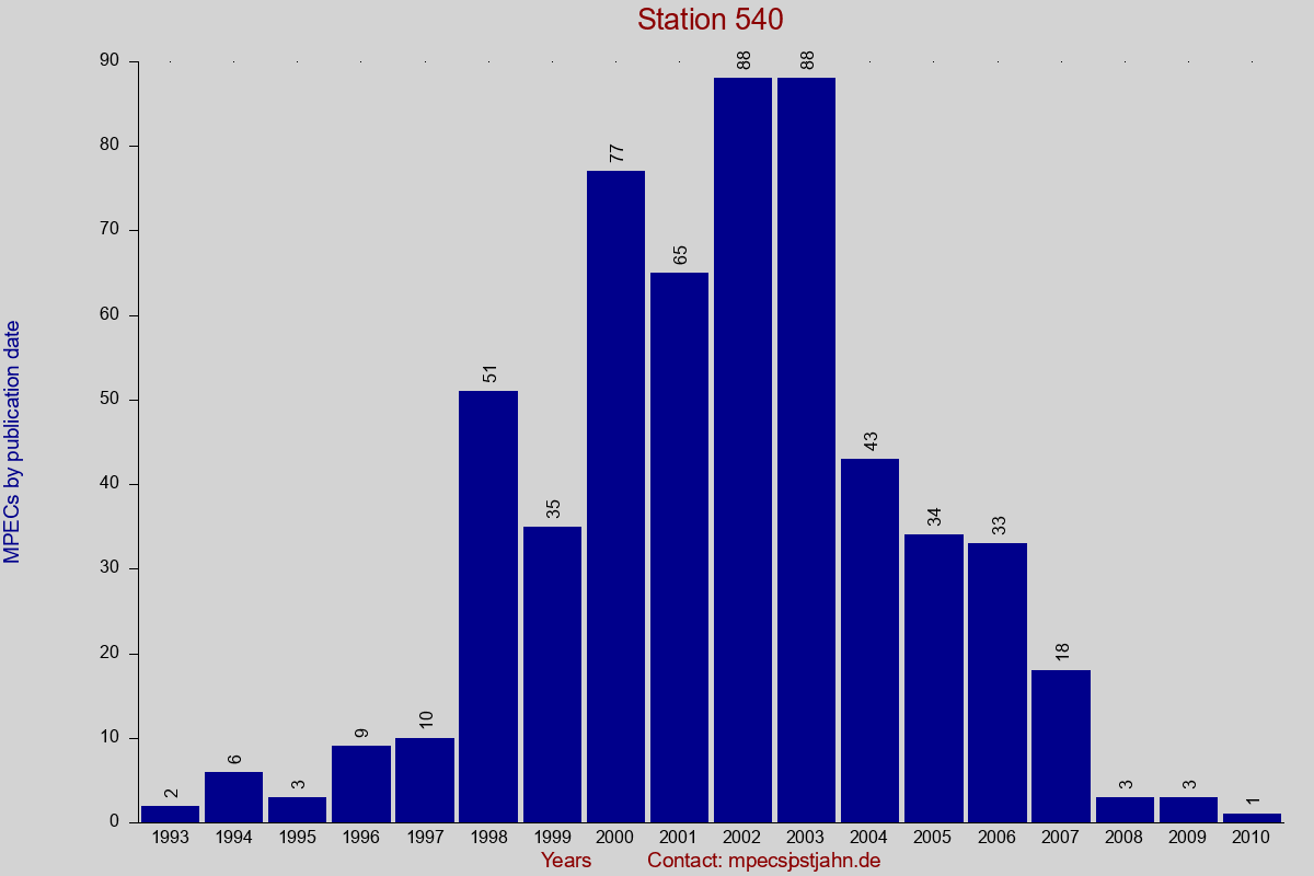 MPEC totals by publication interval for station 540