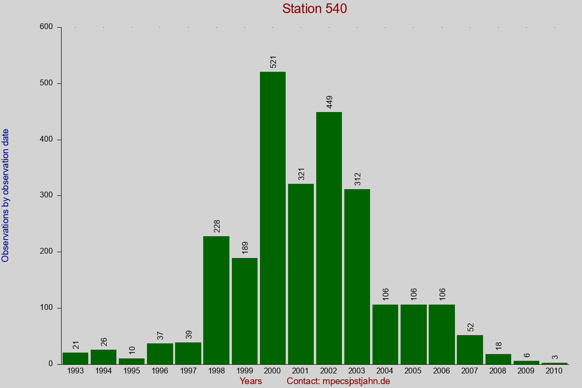 Observation totals by observation interval for station 540