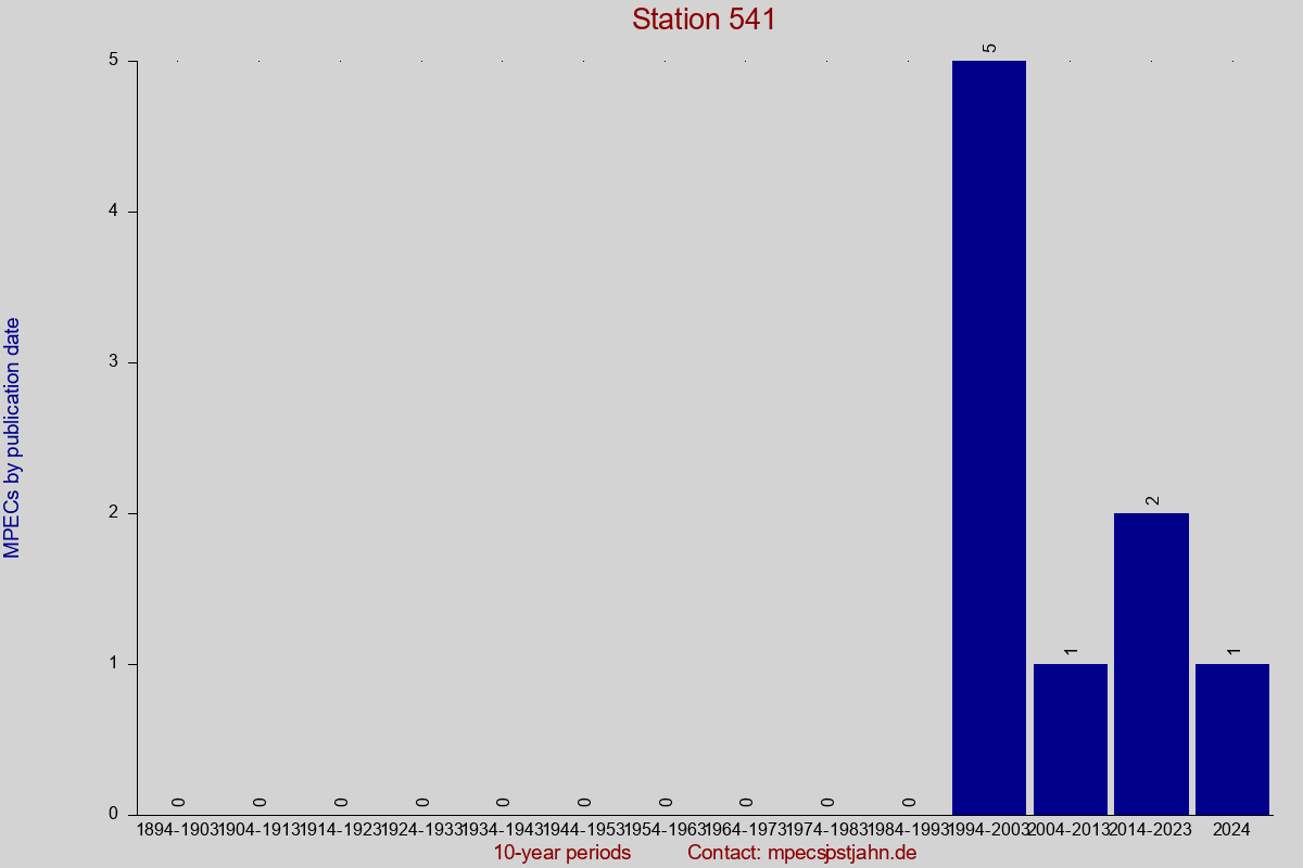 MPEC totals by publication interval for station 541