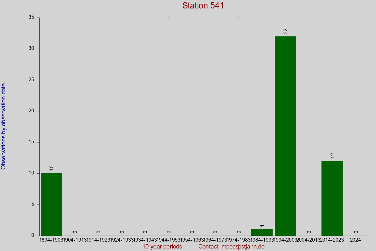 Observation totals by observation interval for station 541
