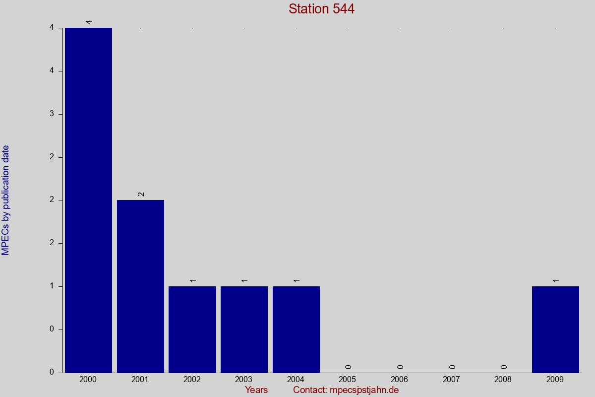 MPEC totals by publication interval for station 544