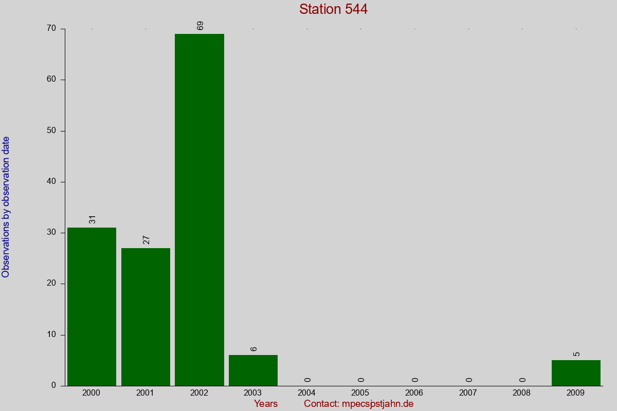 Observation totals by observation interval for station 544