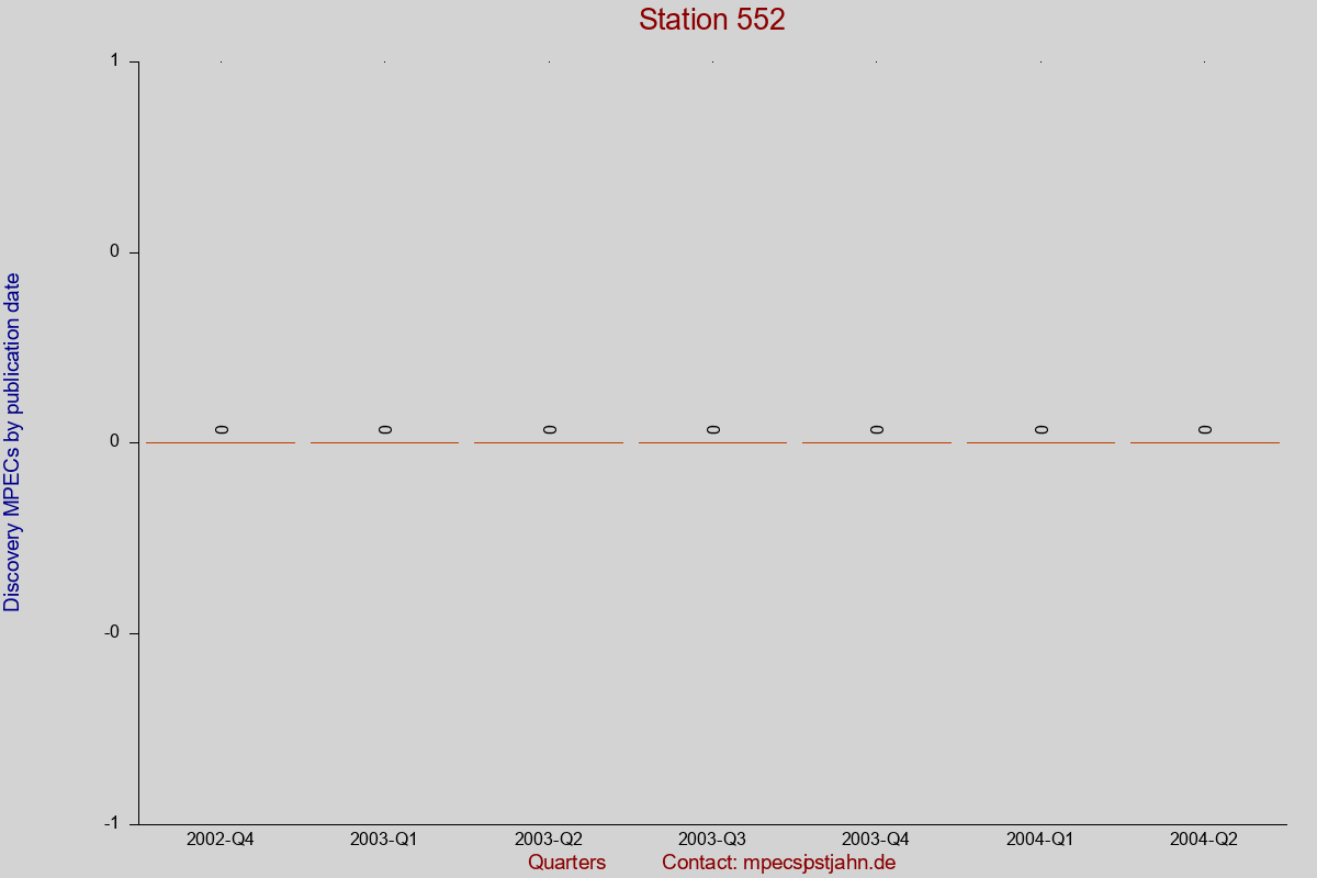 Discovery MPEC totals by publication interval for station 552