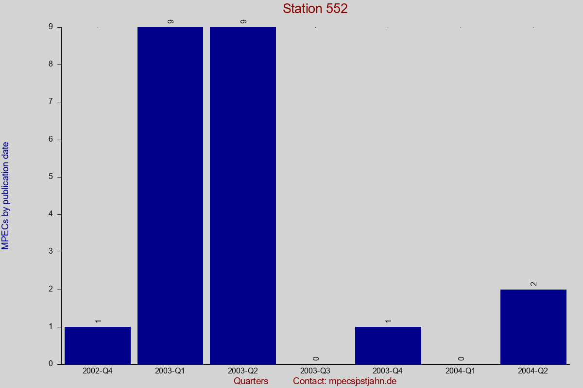 MPEC totals by publication interval for station 552