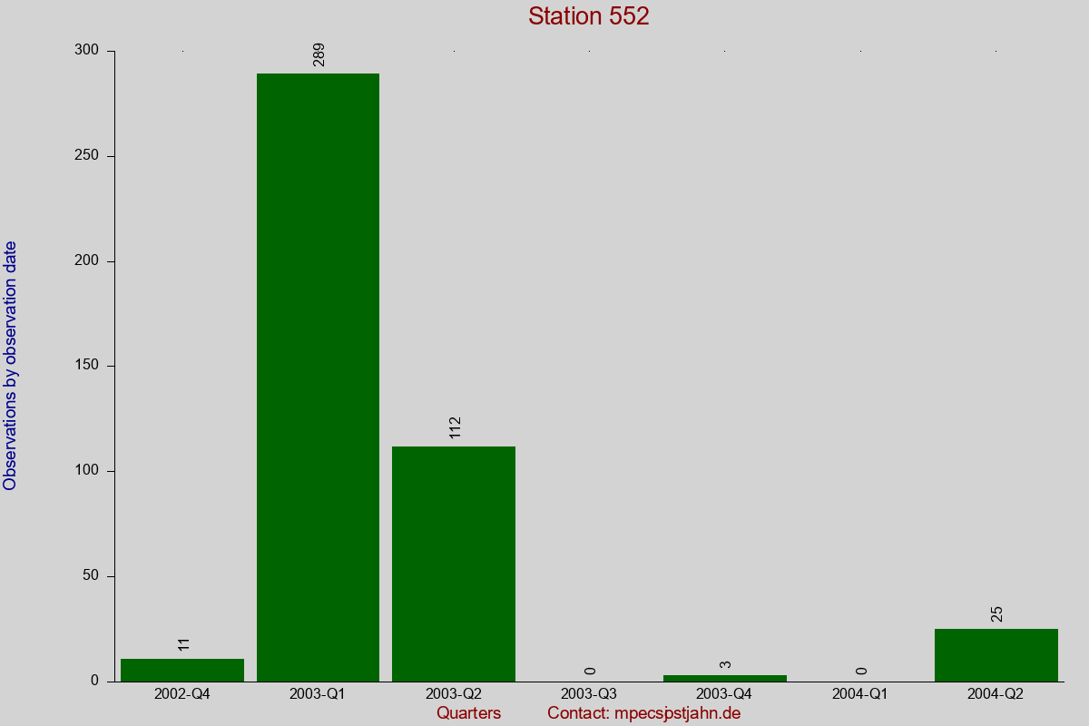 Observation totals by observation interval for station 552