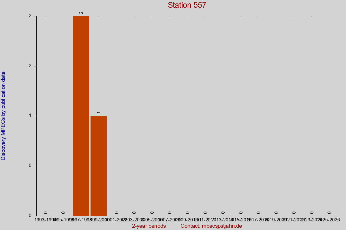 Discovery MPEC totals by publication interval for station 557
