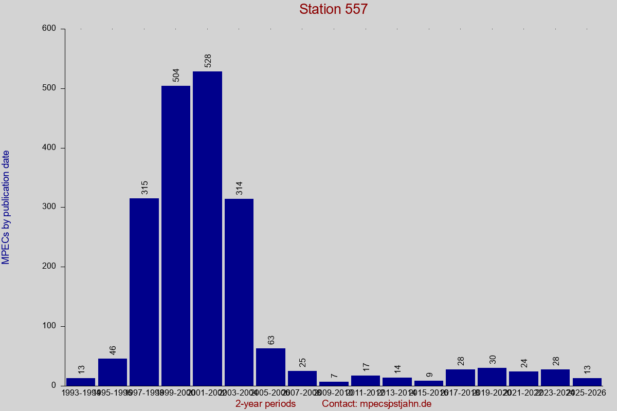 MPEC totals by publication interval for station 557