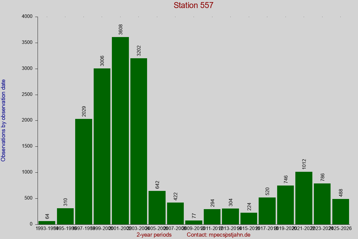 Observation totals by observation interval for station 557