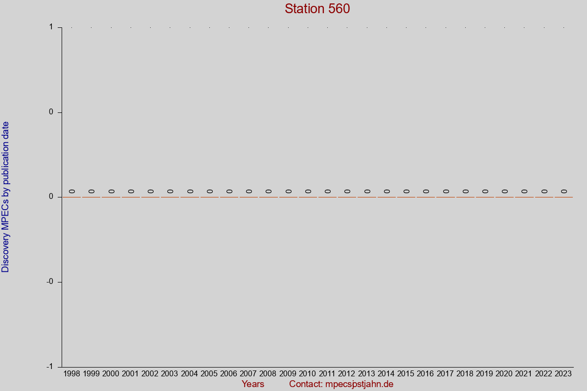 Discovery MPEC totals by publication interval for station 560