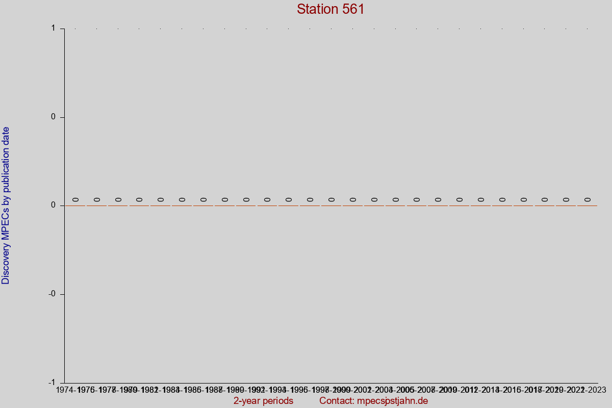 Discovery MPEC totals by publication interval for station 561