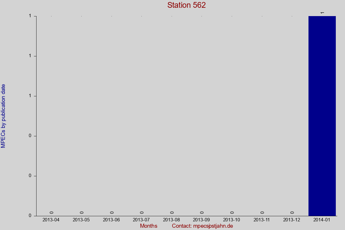 MPEC totals by publication interval for station 562