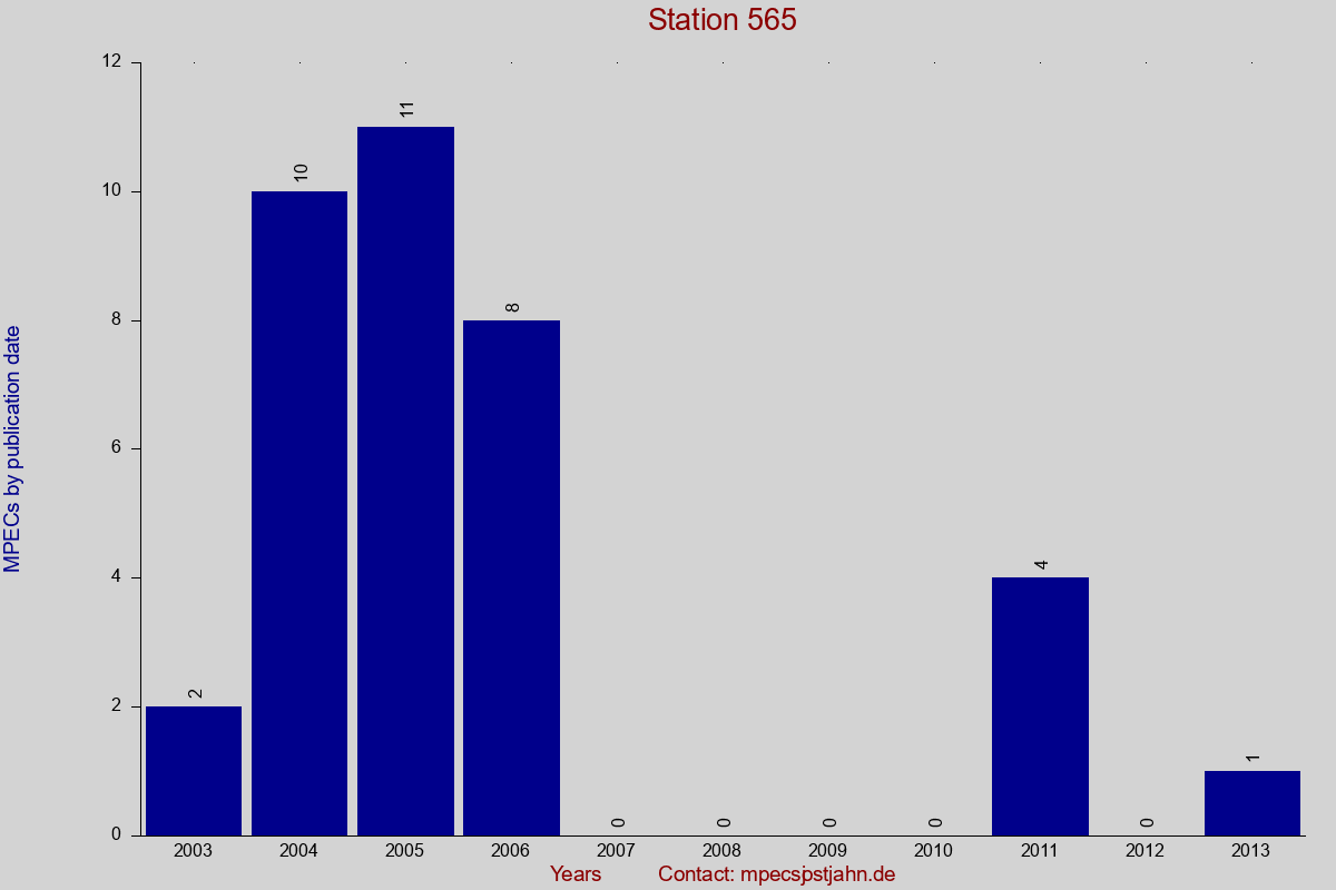 MPEC totals by publication interval for station 565