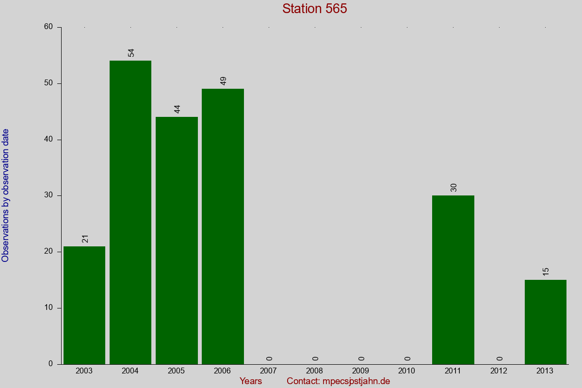 Observation totals by observation interval for station 565