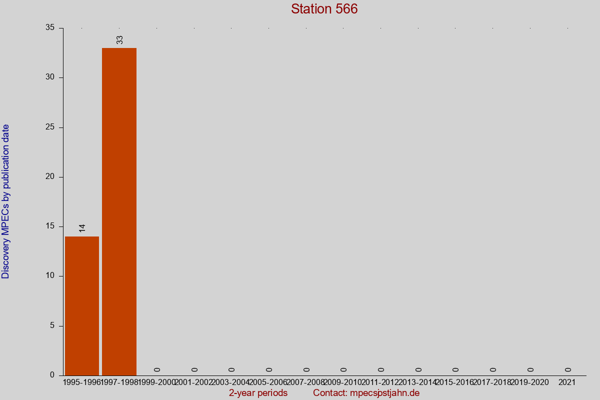 Discovery MPEC totals by publication interval for station 566