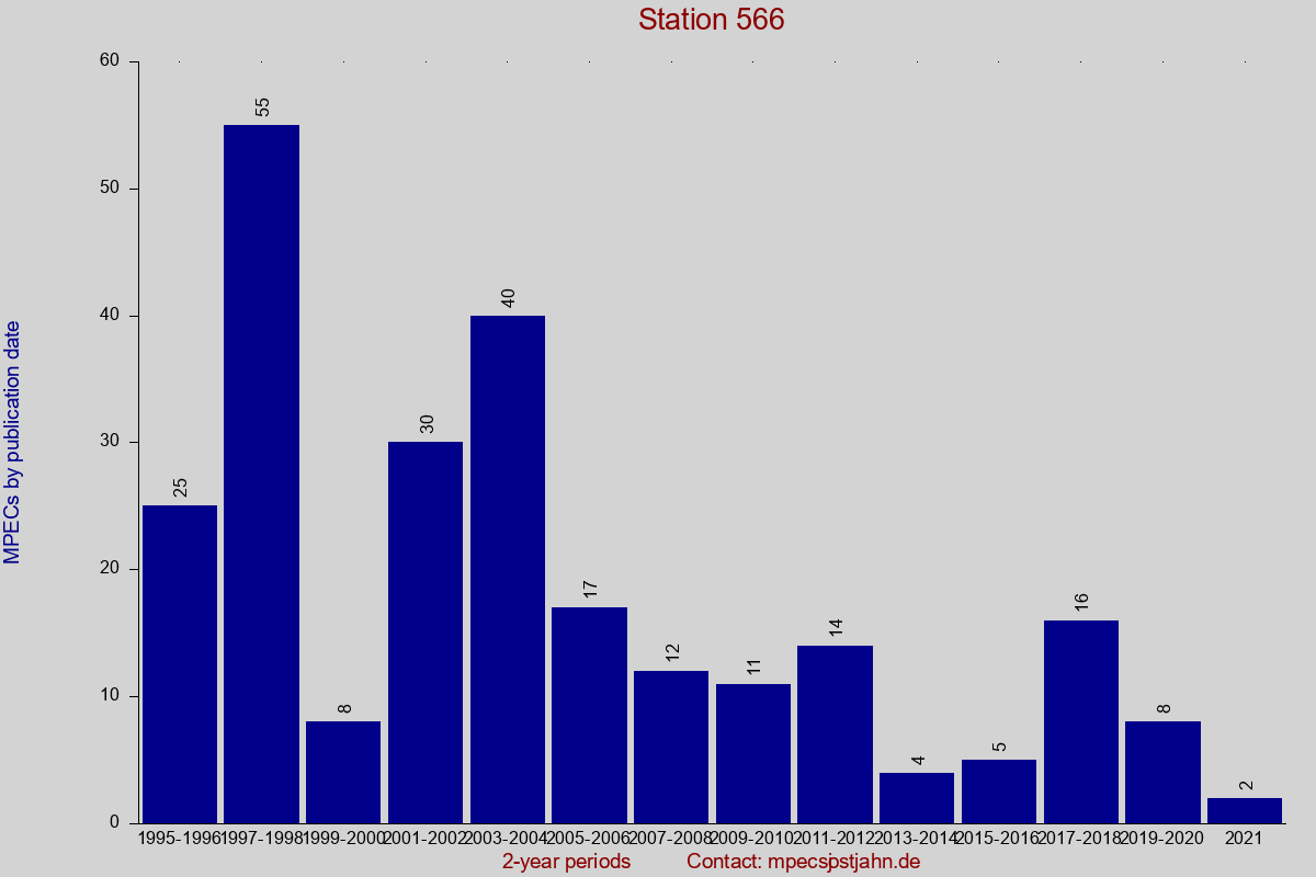 MPEC totals by publication interval for station 566