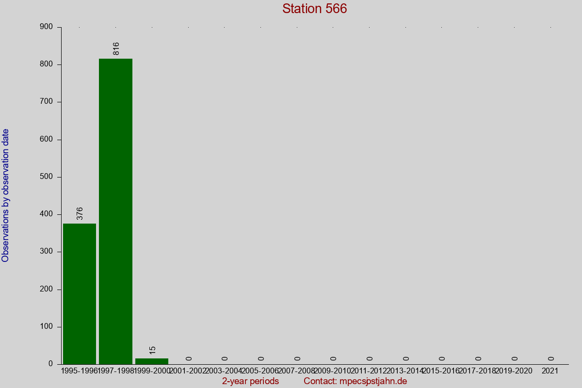 Observation totals by observation interval for station 566