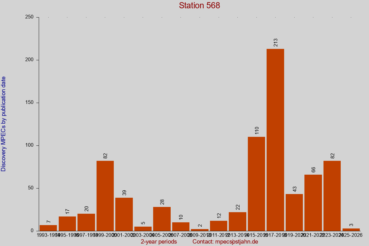 Discovery MPEC totals by publication interval for station 568