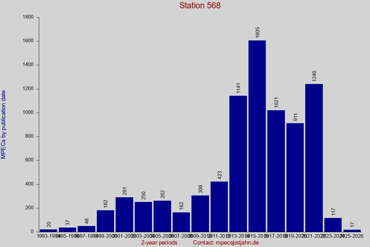 MPEC totals by publication interval for station 568
