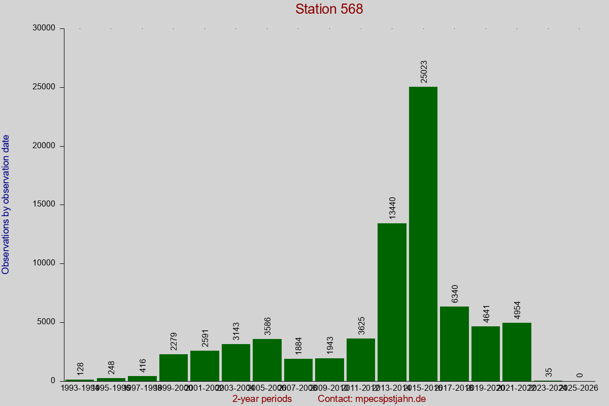 Observation totals by observation interval for station 568