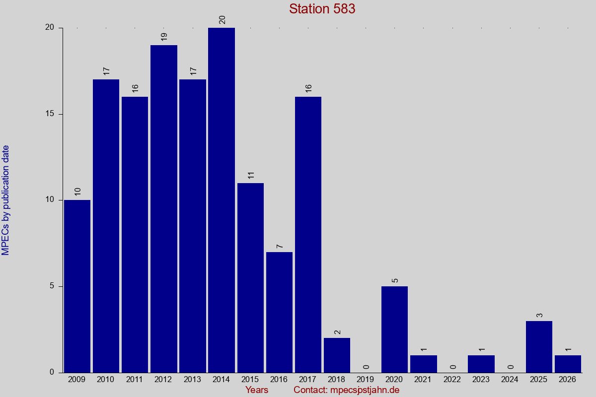 MPEC totals by publication interval for station 583