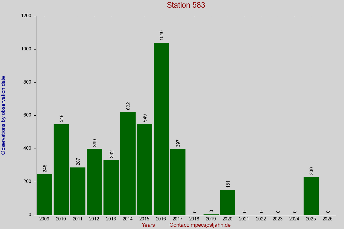 Observation totals by observation interval for station 583