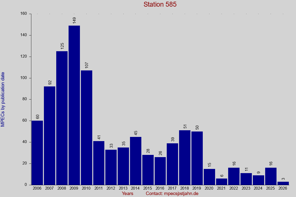 MPEC totals by publication interval for station 585