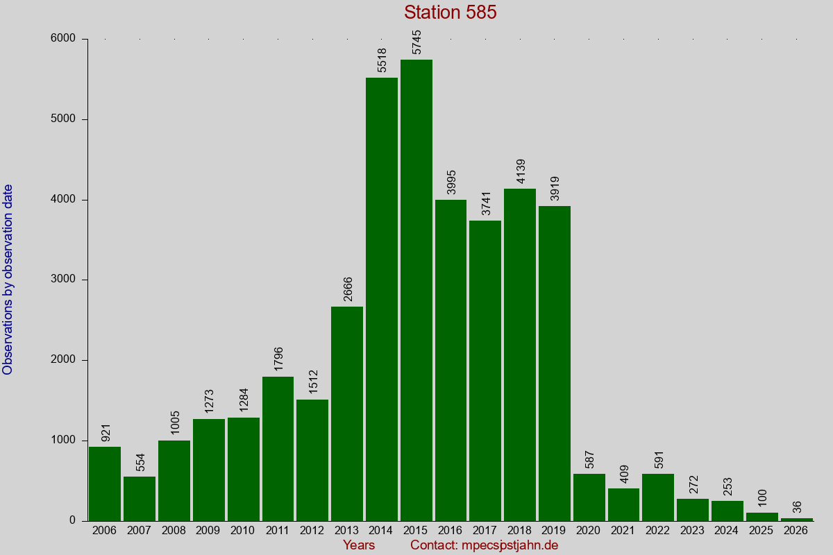 Observation totals by observation interval for station 585