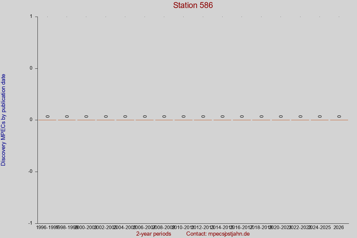 Discovery MPEC totals by publication interval for station 586