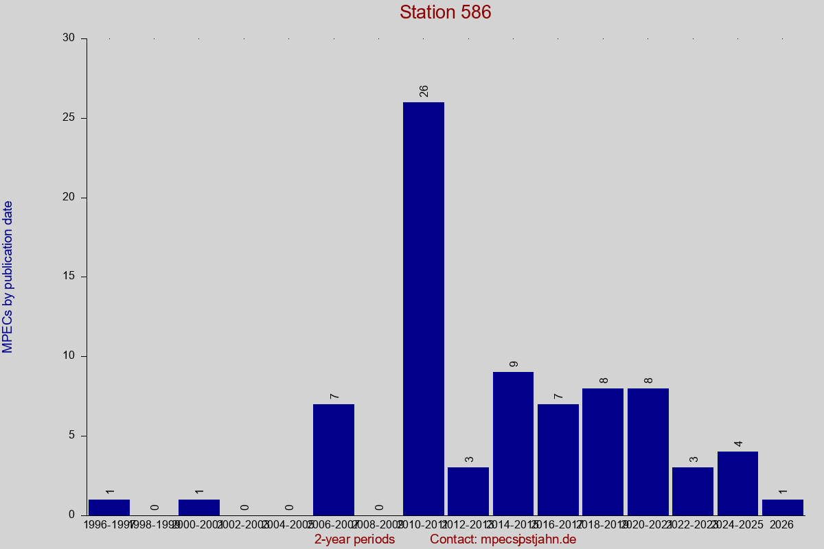 MPEC totals by publication interval for station 586