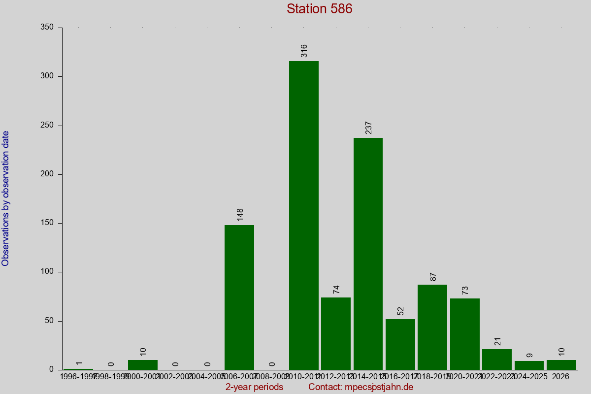 Observation totals by observation interval for station 586