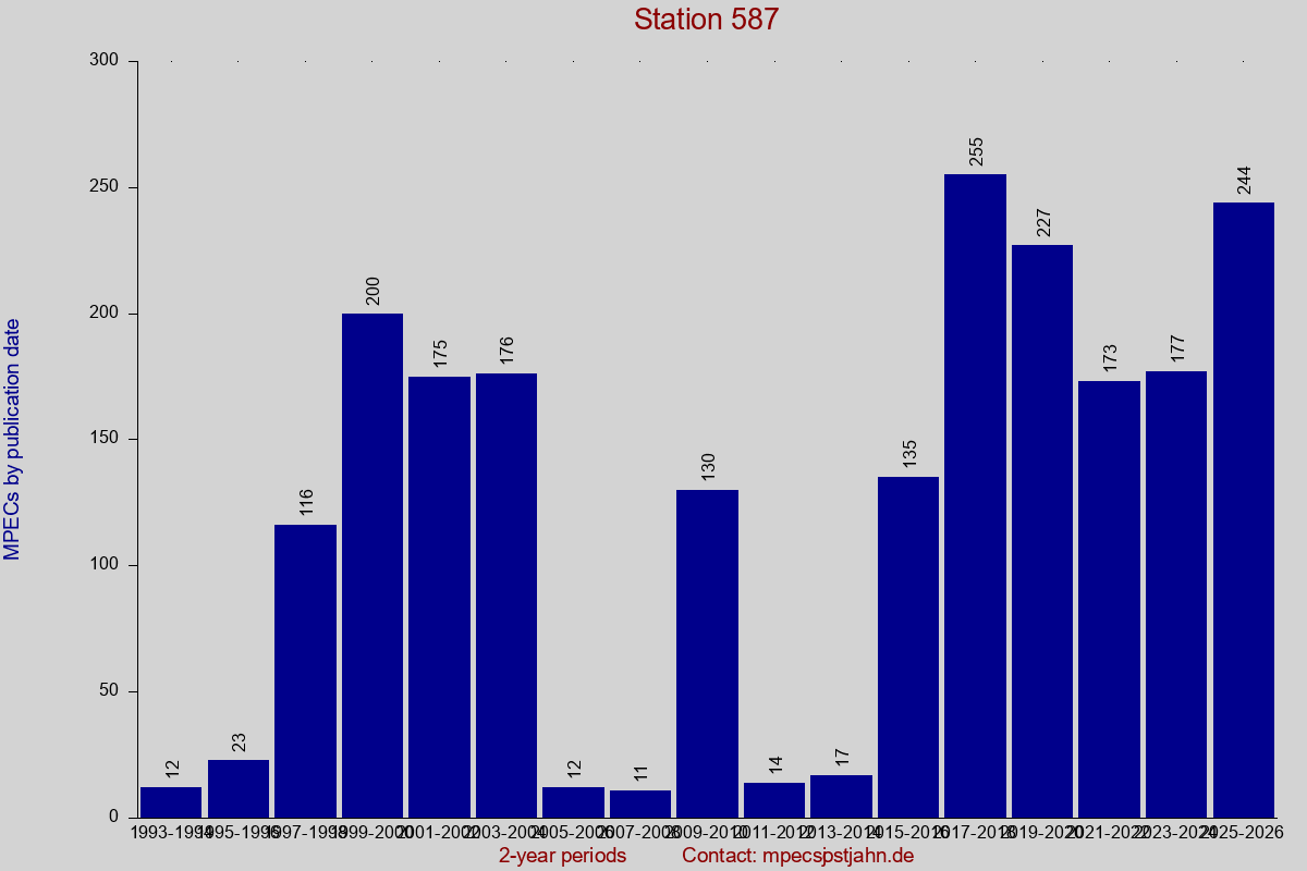 MPEC totals by publication interval for station 587