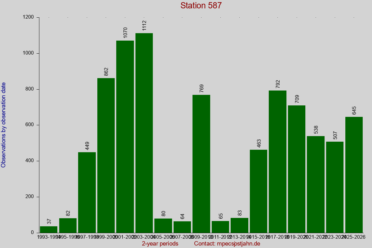 Observation totals by observation interval for station 587