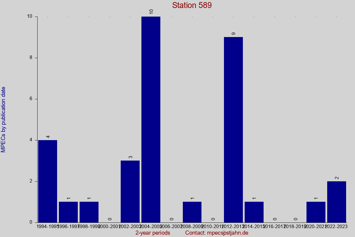 MPEC totals by publication interval for station 589
