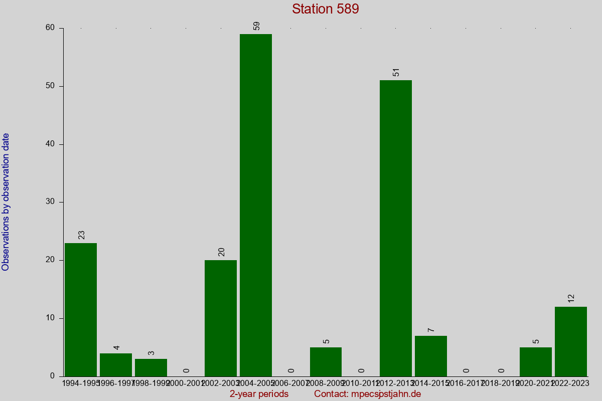Observation totals by observation interval for station 589