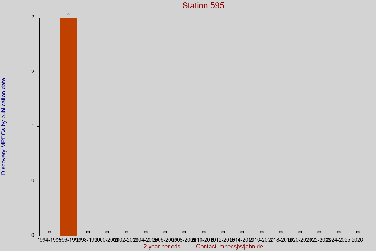 Discovery MPEC totals by publication interval for station 595