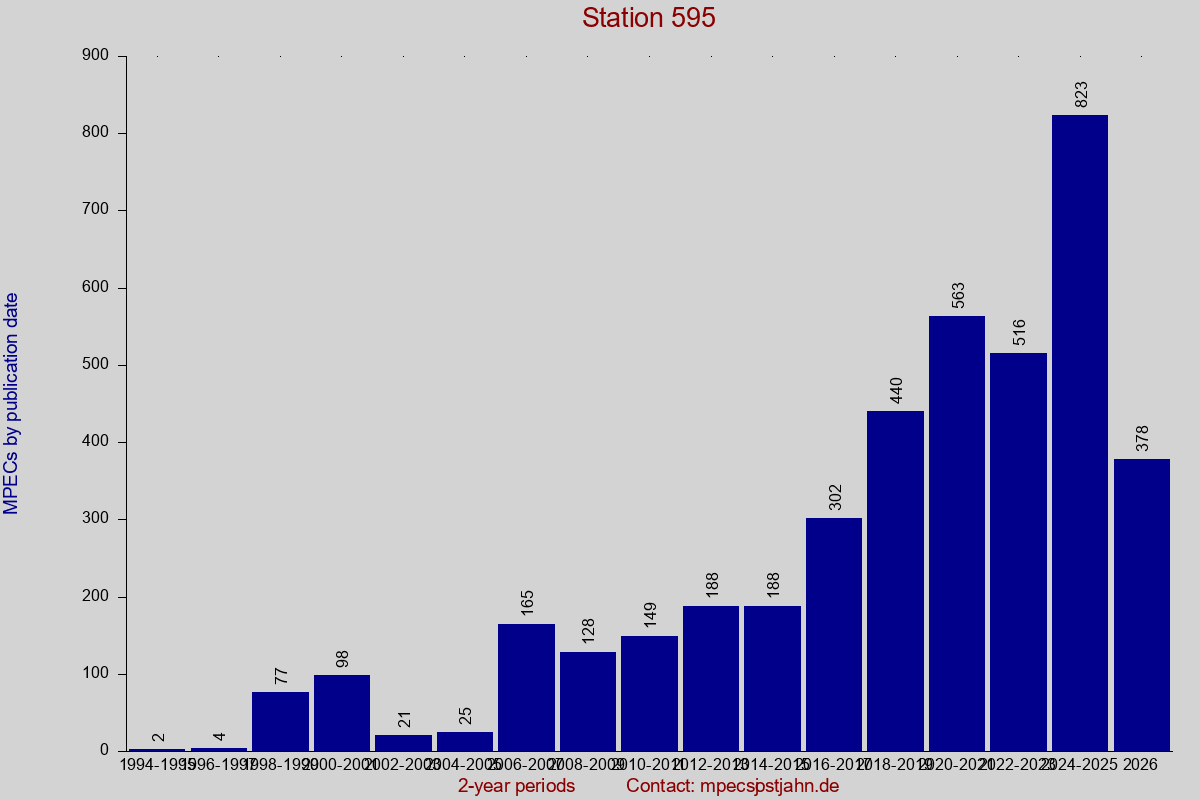 MPEC totals by publication interval for station 595