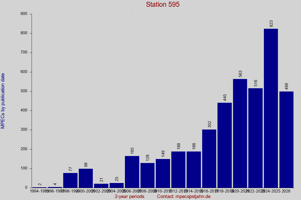 MPEC totals by publication interval for station 595