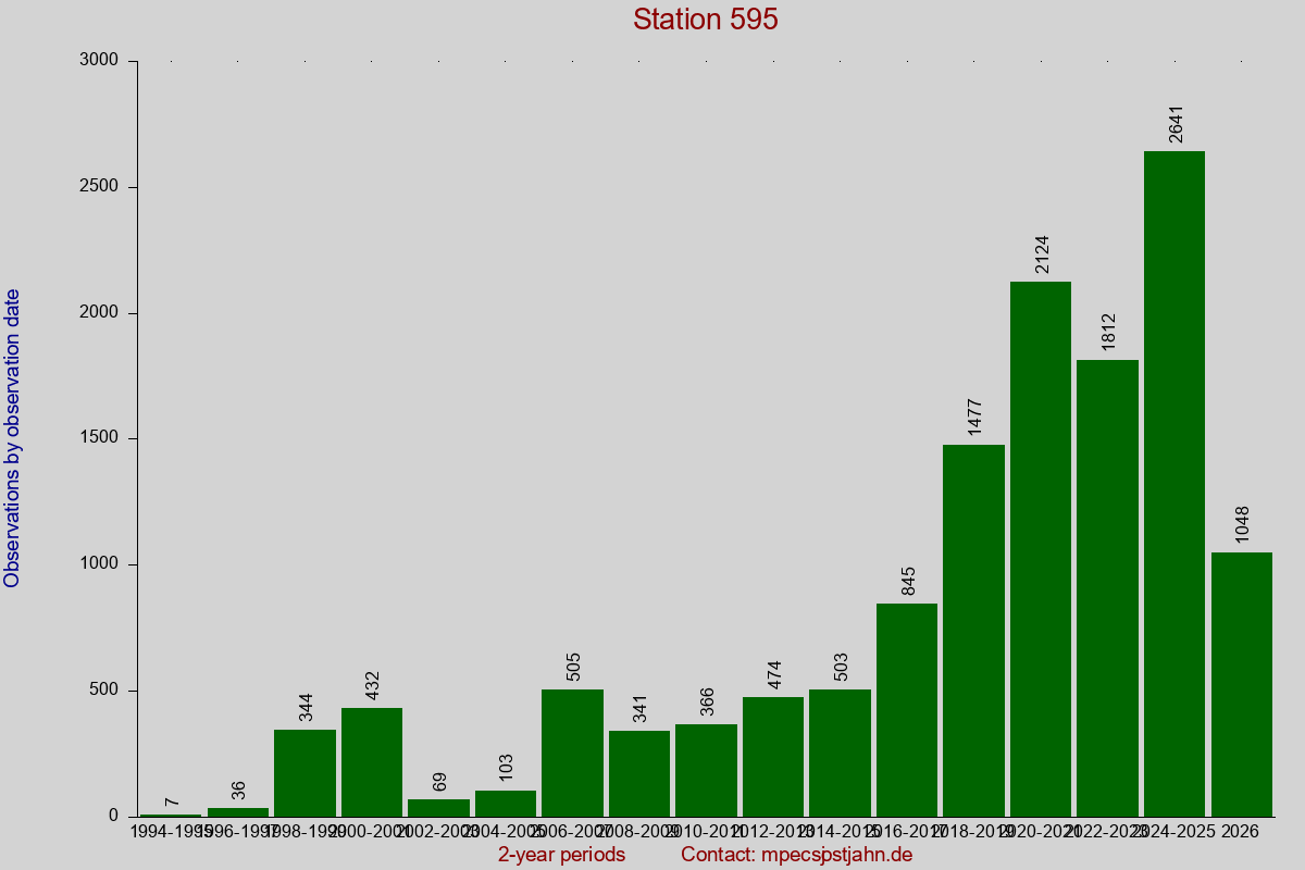 Observation totals by observation interval for station 595