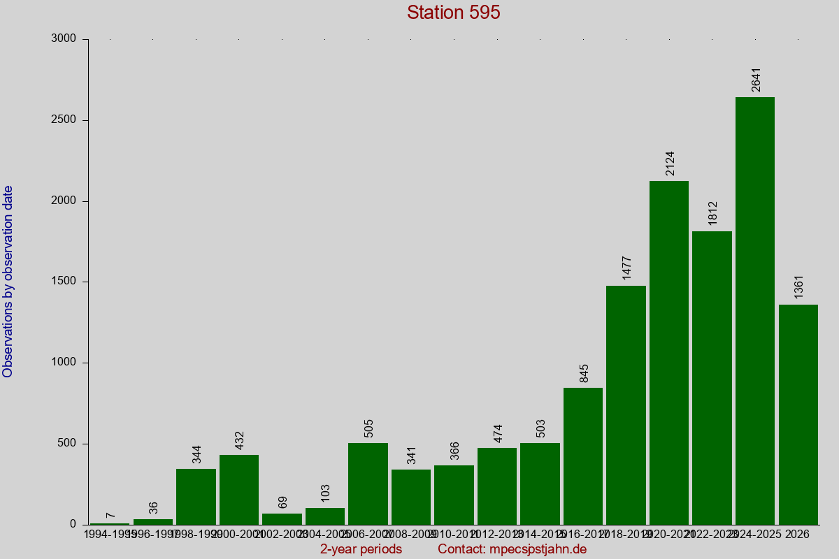 Observation totals by observation interval for station 595