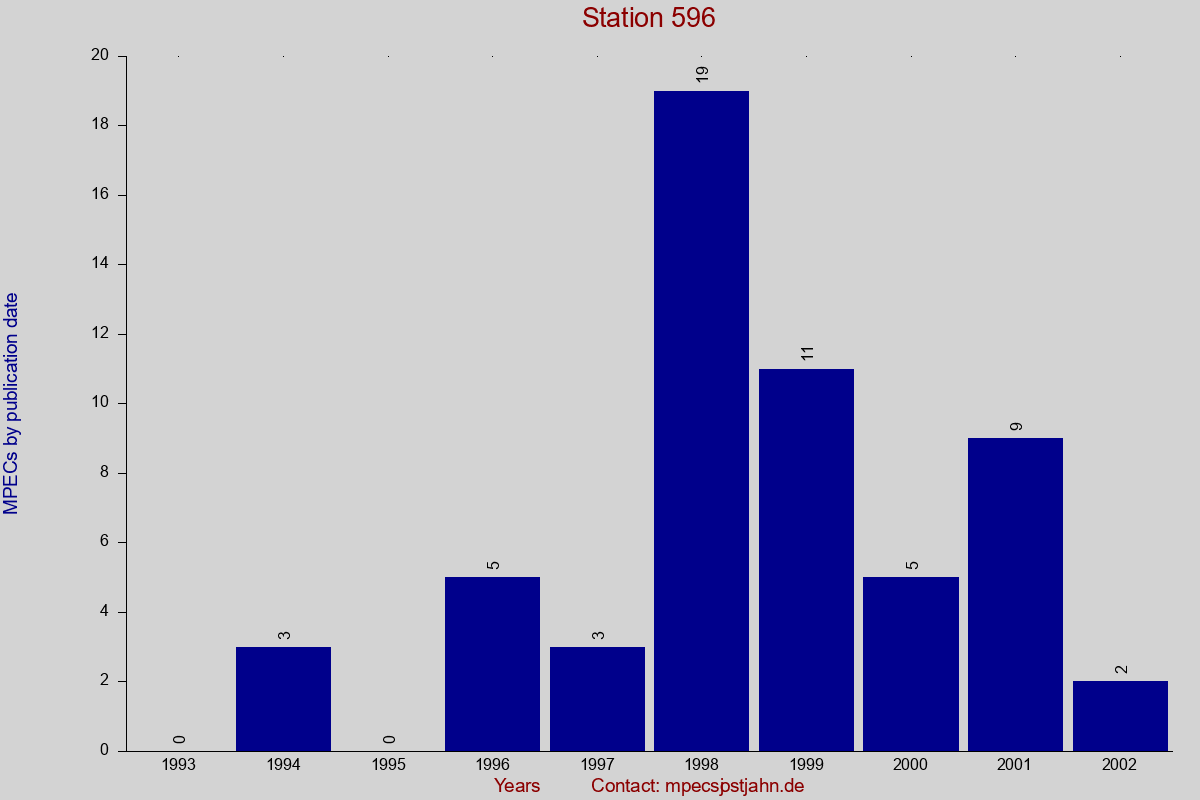 MPEC totals by publication interval for station 596