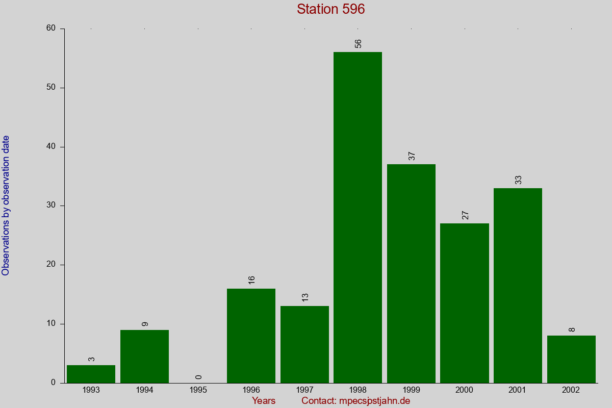 Observation totals by observation interval for station 596