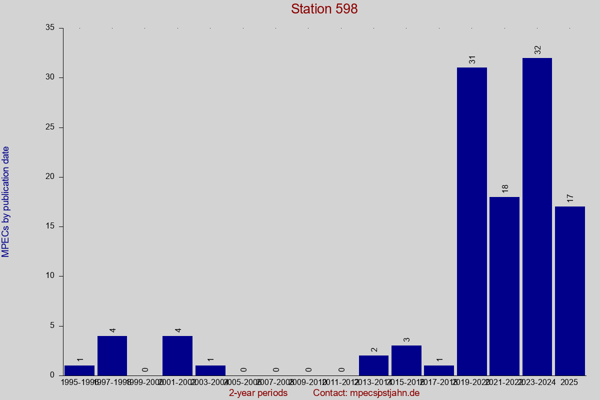 MPEC totals by publication interval for station 598