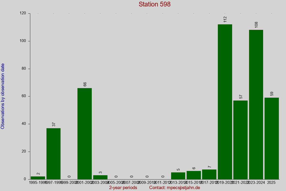 Observation totals by observation interval for station 598