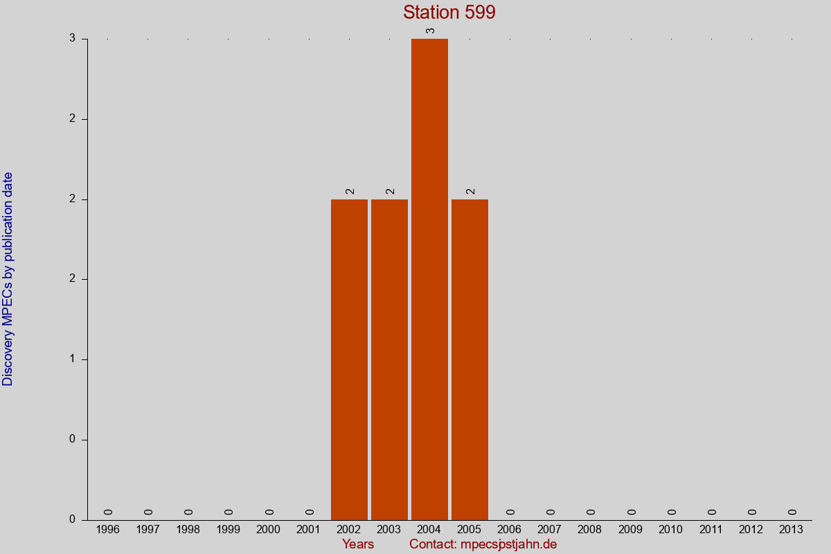 Discovery MPEC totals by publication interval for station 599