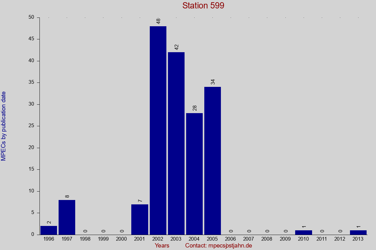 MPEC totals by publication interval for station 599