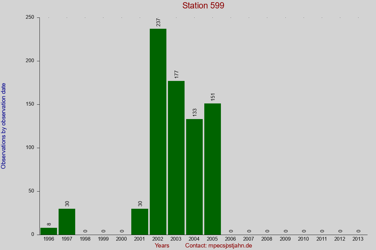 Observation totals by observation interval for station 599