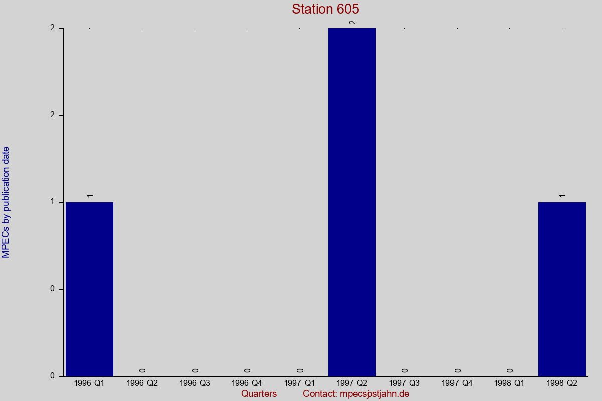 MPEC totals by publication interval for station 605
